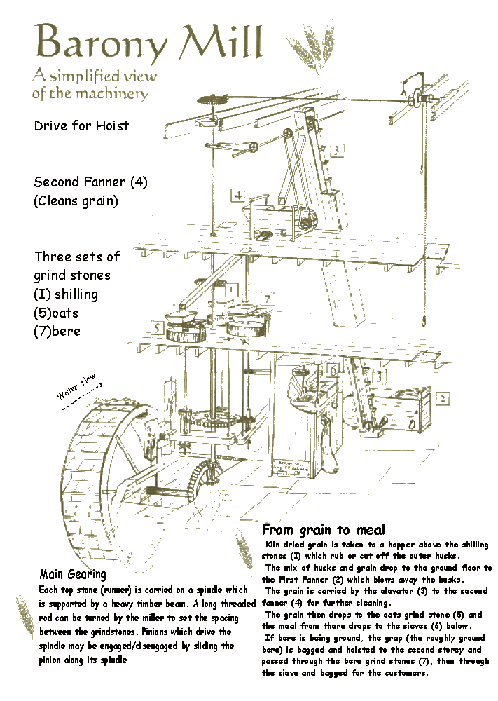 Barony Mill - A simplified view of the machinery